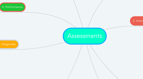 Mind Map: Assessments