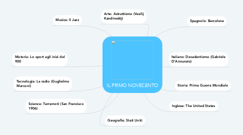 Mind Map: IL PRIMO NOVECENTO
