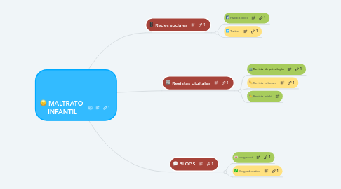 Mind Map: MALTRATO  INFANTIL