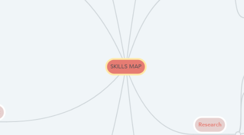 Mind Map: SKILLS MAP