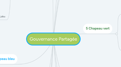 Mind Map: Gouvernance Partagée