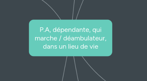 Mind Map: P.A, dépendante, qui marche / déambulateur, dans un lieu de vie