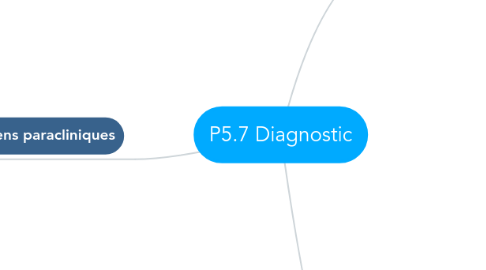 Mind Map: P5.7 Diagnostic