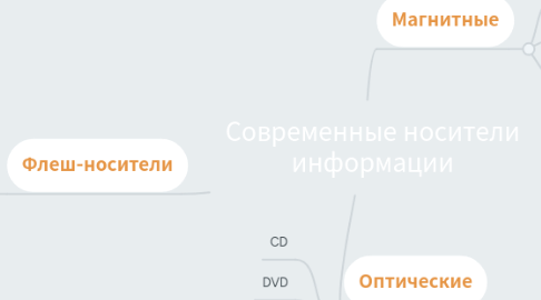 Mind Map: Современные носители информации