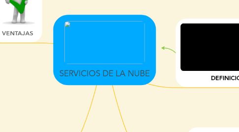 Mind Map: SERVICIOS DE LA NUBE