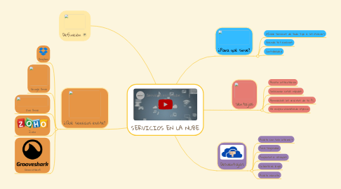 Mind Map: SERVICIOS EN LA NUBE