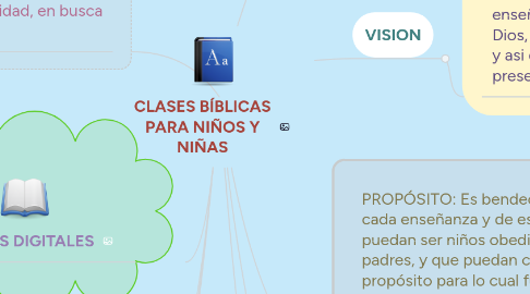 Mind Map: CLASES BÍBLICAS PARA NIÑOS Y NIÑAS