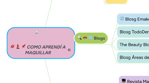 Mind Map: COMO APRENDÍ A MAQUILLAR