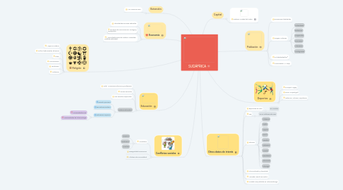 Mind Map: SUDÁFRICA