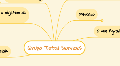 Mind Map: Grupo Total Services