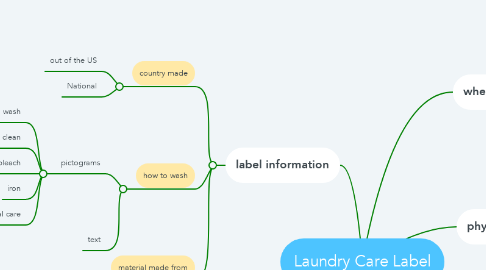 Mind Map: Laundry Care Label