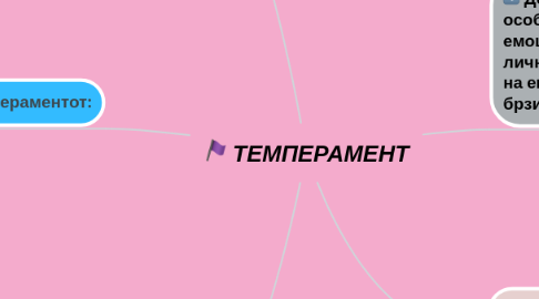 Mind Map: ТЕМПЕРАМЕНТ