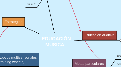 Mind Map: EDUCACIÓN MUSICAL
