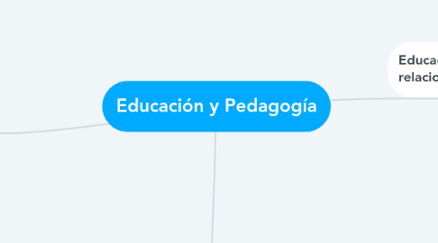 Mind Map: Educación y Pedagogía