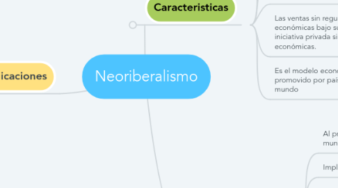 Mind Map: Neoriberalismo