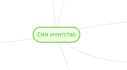 Mind Map: Смм агентство