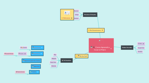 Mind Map: Como Aprendí a tocar el Piano