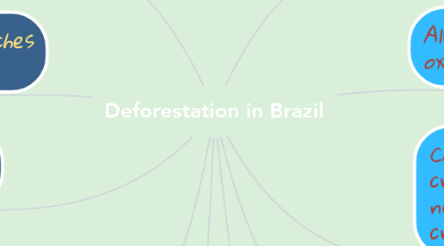 Mind Map: Deforestation in Brazil