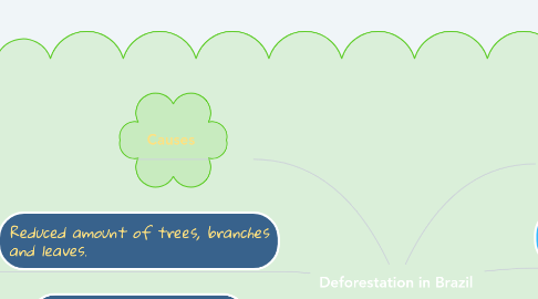 Mind Map: Deforestation in Brazil