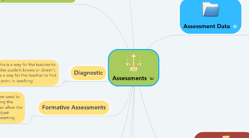 Mind Map: Assessments