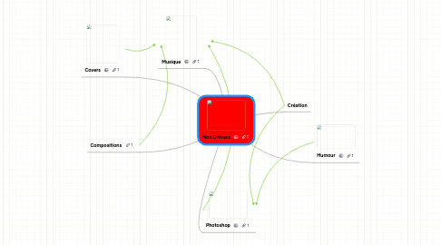 Mind Map: Mon Univers