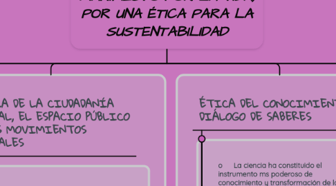 Mind Map: MANIFIESTO POR LA VIDA, POR UNA ÉTICA PARA LA SUSTENTABILIDAD