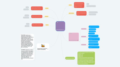 Mind Map: Assessments