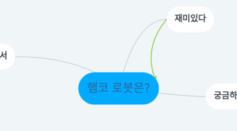 Mind Map: 햄코 로봇은?