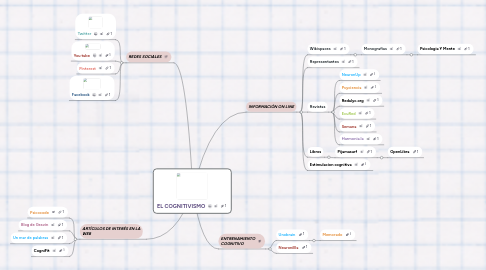 Mind Map: EL COGNITIVISMO