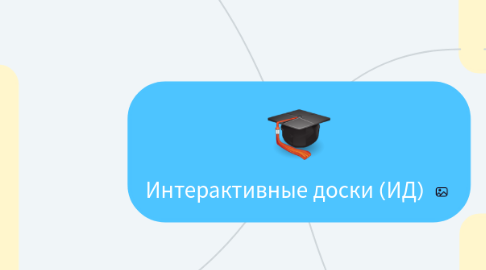 Mind Map: Интерактивные доски (ИД)