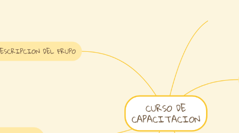 Mind Map: CURSO DE CAPACITACION