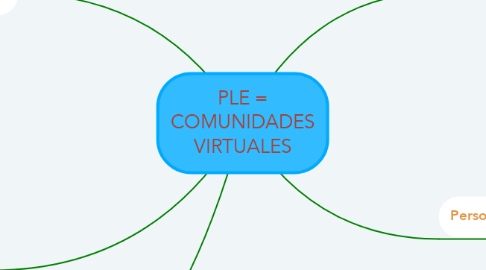 Mind Map: PLE = COMUNIDADES VIRTUALES
