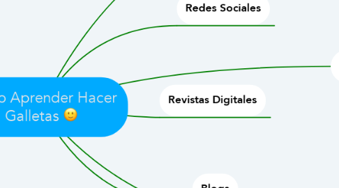 Mind Map: Como Aprender Hacer Galletas :)