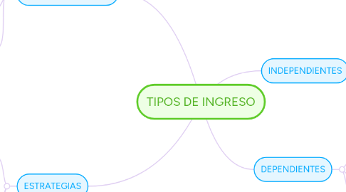 Mind Map: TIPOS DE INGRESO