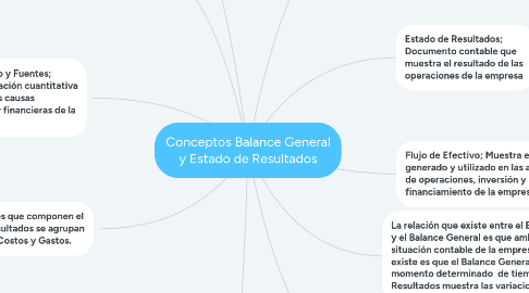 Mind Map: Conceptos Balance General y Estado de Resultados