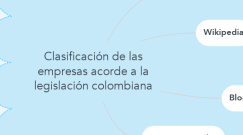 Mind Map: Clasificación de las empresas acorde a la legislación colombiana