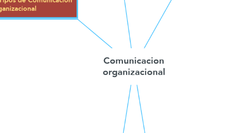 Mind Map: Comunicacion organizacional