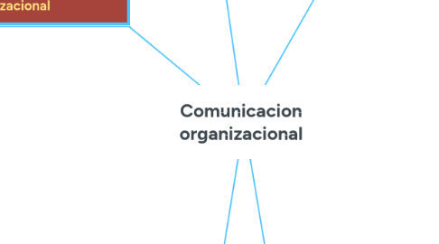 Mind Map: Comunicacion organizacional