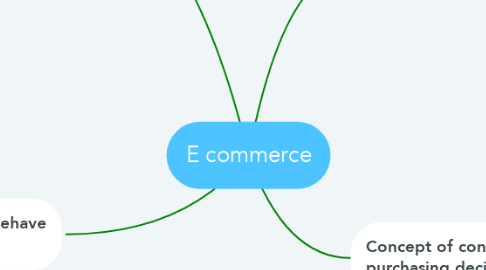 Mind Map: E commerce
