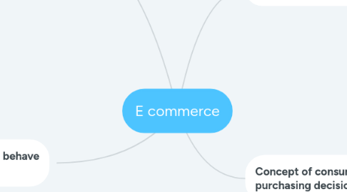 Mind Map: E commerce