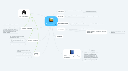 Mind Map: Assessments