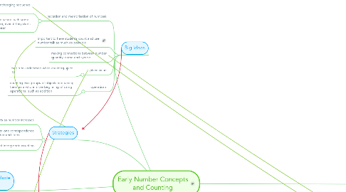 Mind Map: Early Number Concepts and Counting
