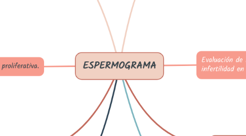 Mind Map: ESPERMOGRAMA