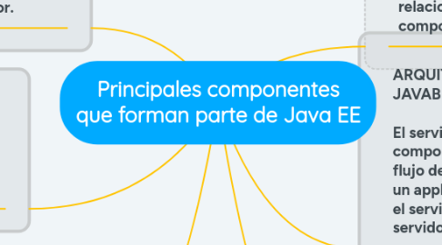 Mind Map: Principales componentes que forman parte de Java EE