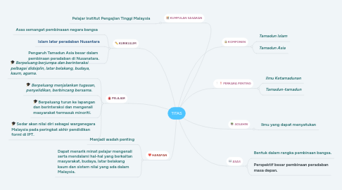 Mind Map: TITAS