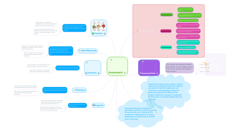 Mind Map: Assessments