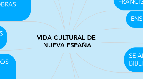 Mind Map: VIDA CULTURAL DE  NUEVA ESPAÑA