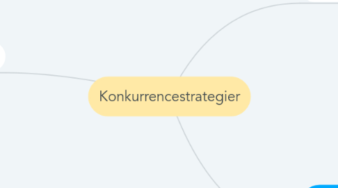 Mind Map: Konkurrencestrategier