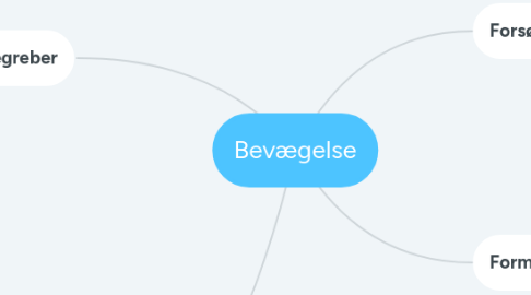 Mind Map: Bevægelse