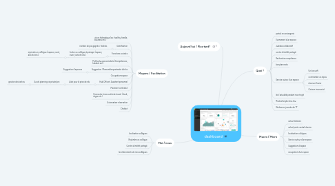 Mind Map: dashboard